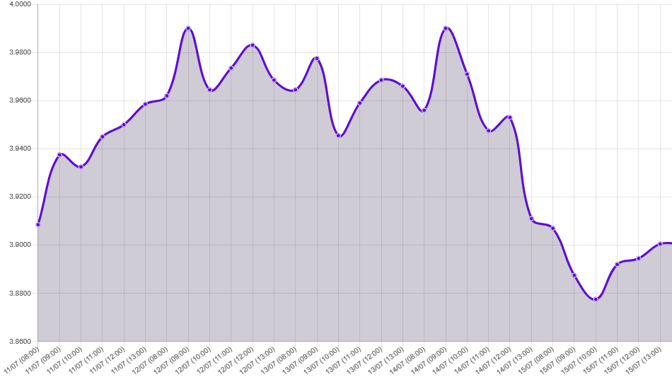 Gráfico: tipo de cambio precio dolar hoy